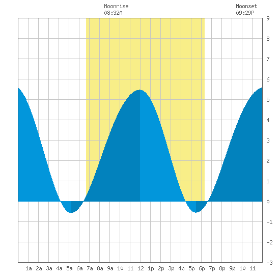 Yeamans Hall tide chart for Saturday, March 5, 2022