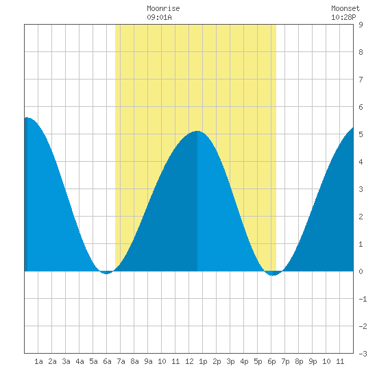 Yeamans Hall tide chart for Sunday, March 6, 2022