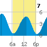 Yeamans Hall tide chart for Monday, March 7, 2022