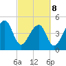 Yeamans Hall tide chart for Tuesday, March 8, 2022