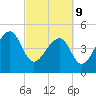 Yeamans Hall tide chart for Wednesday, March 9, 2022