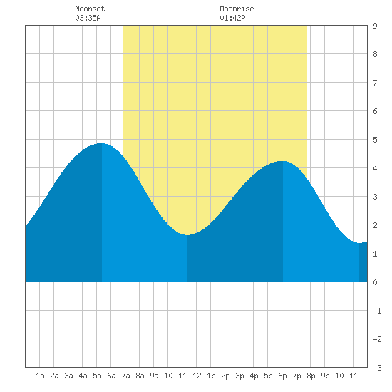 Yeamans Hall tide chart for Sunday, April 10, 2022
