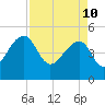 Yeamans Hall tide chart for Sunday, April 10, 2022