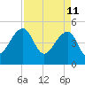 Yeamans Hall tide chart for Monday, April 11, 2022