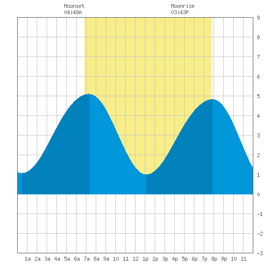 Yeamans Hall tide chart for Tuesday, April 12, 2022