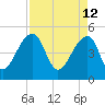 Yeamans Hall tide chart for Tuesday, April 12, 2022