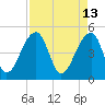 Yeamans Hall tide chart for Wednesday, April 13, 2022