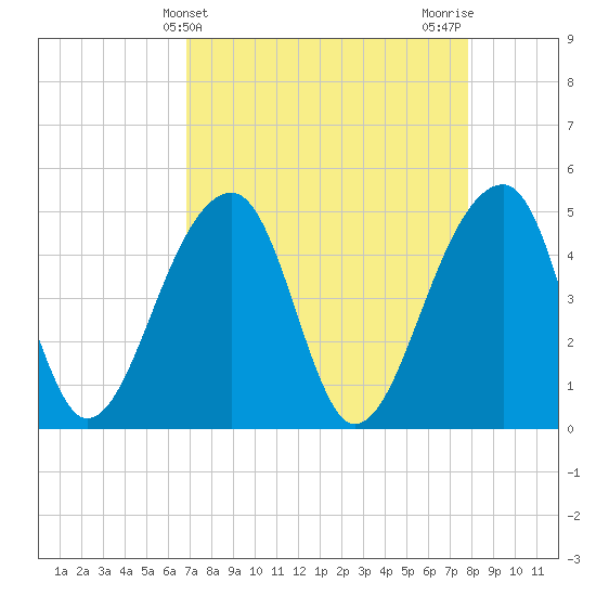 Yeamans Hall tide chart for Thursday, April 14, 2022