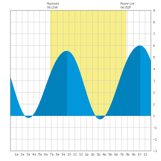 Yeamans Hall tide chart for Friday, April 15, 2022