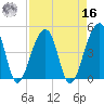 Yeamans Hall tide chart for Saturday, April 16, 2022