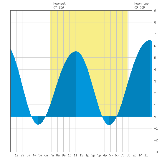 Yeamans Hall tide chart for Sunday, April 17, 2022