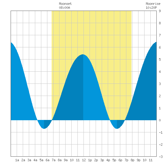 Yeamans Hall tide chart for Monday, April 18, 2022