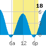 Yeamans Hall tide chart for Monday, April 18, 2022