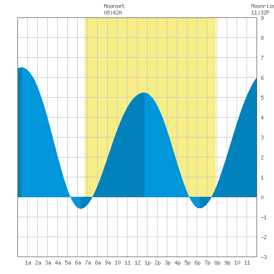 Yeamans Hall tide chart for Tuesday, April 19, 2022