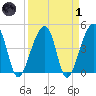 Yeamans Hall tide chart for Friday, April 1, 2022