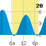 Yeamans Hall tide chart for Wednesday, April 20, 2022