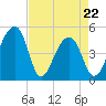 Yeamans Hall tide chart for Friday, April 22, 2022
