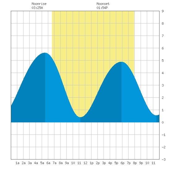 Yeamans Hall tide chart for Sunday, April 24, 2022