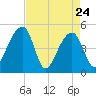Yeamans Hall tide chart for Sunday, April 24, 2022