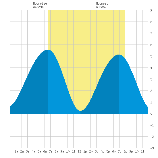 Yeamans Hall tide chart for Monday, April 25, 2022