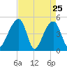 Yeamans Hall tide chart for Monday, April 25, 2022