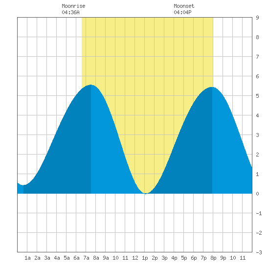 Yeamans Hall tide chart for Tuesday, April 26, 2022