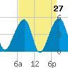 Yeamans Hall tide chart for Wednesday, April 27, 2022