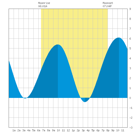 Yeamans Hall tide chart for Friday, April 29, 2022