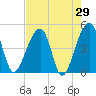 Yeamans Hall tide chart for Friday, April 29, 2022