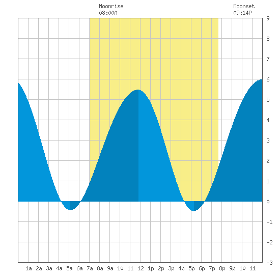 Yeamans Hall tide chart for Saturday, April 2, 2022