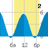 Yeamans Hall tide chart for Saturday, April 2, 2022