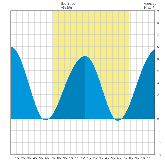 Yeamans Hall tide chart for Sunday, April 3, 2022