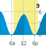 Yeamans Hall tide chart for Sunday, April 3, 2022