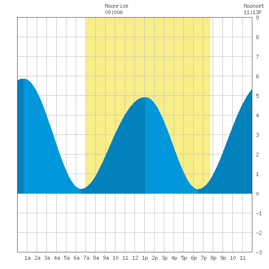 Yeamans Hall tide chart for Monday, April 4, 2022