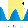 Yeamans Hall tide chart for Monday, April 4, 2022