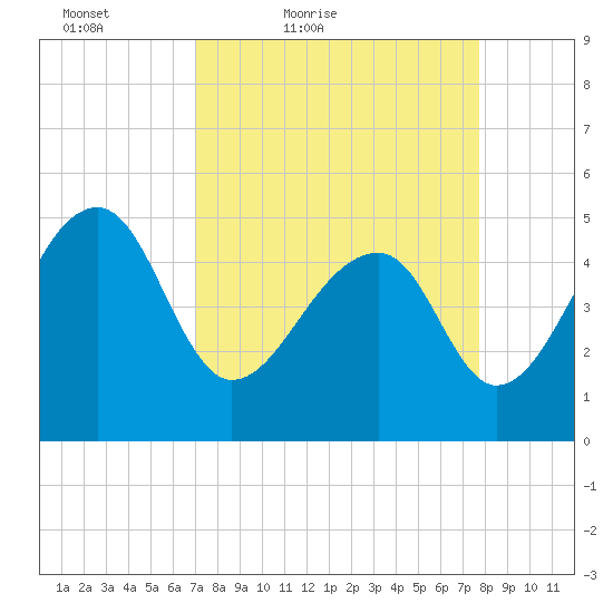 Yeamans Hall tide chart for Thursday, April 7, 2022