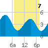 Yeamans Hall tide chart for Thursday, April 7, 2022