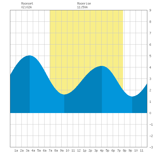 Yeamans Hall tide chart for Friday, April 8, 2022