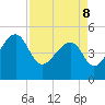 Yeamans Hall tide chart for Friday, April 8, 2022