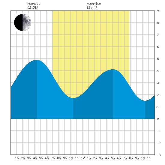 Yeamans Hall tide chart for Saturday, April 9, 2022