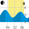 Yeamans Hall tide chart for Saturday, April 9, 2022