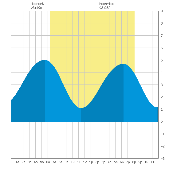 Yeamans Hall tide chart for Tuesday, May 10, 2022