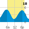Yeamans Hall tide chart for Tuesday, May 10, 2022