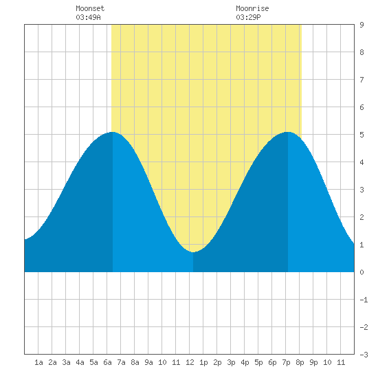Yeamans Hall tide chart for Wednesday, May 11, 2022