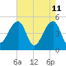 Yeamans Hall tide chart for Wednesday, May 11, 2022