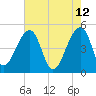 Yeamans Hall tide chart for Thursday, May 12, 2022