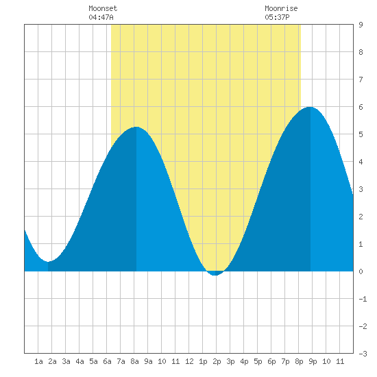 Yeamans Hall tide chart for Friday, May 13, 2022