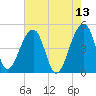 Yeamans Hall tide chart for Friday, May 13, 2022