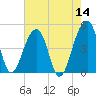 Yeamans Hall tide chart for Saturday, May 14, 2022