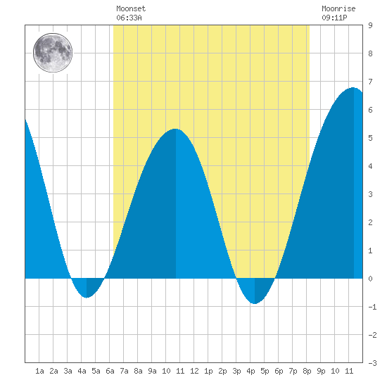 Yeamans Hall tide chart for Monday, May 16, 2022